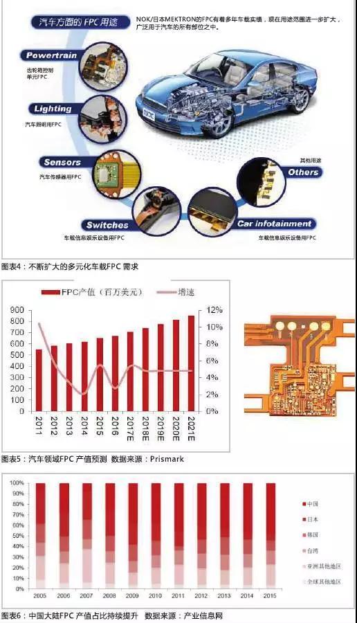 2016年，全球汽車產(chǎn)量達到9498萬輛，汽車電子市場規(guī)模約2400億美元，占整車價值比例約為35%，未來隨著汽車自動化、聯(lián)網(wǎng)化、電動化趨勢的加深，汽車電子占整車成本的比例有望超過50%。FPC板在汽車中的應(yīng)用將得到進一步普及，促進FPC產(chǎn)值大幅提高。