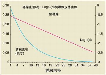 導線直徑與AWG規(guī)格之間的關系。