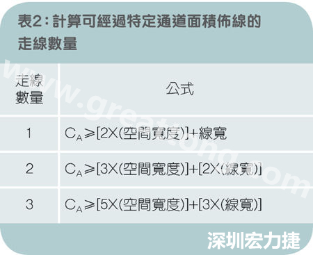 表2：計(jì)算可經(jīng)過特定通道面積布線的走線數(shù)量。