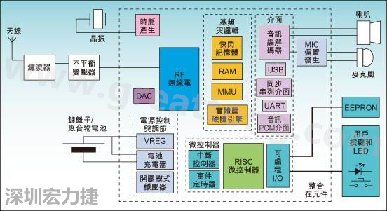 圖1：通用耳機(jī)參考設(shè)計(jì)功能結(jié)構(gòu)圖。