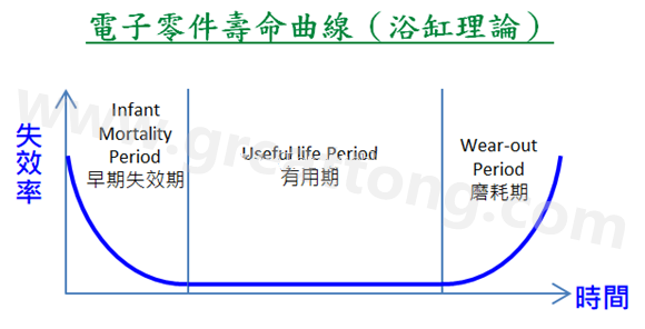 電子零件壽命曲線(浴缸理論)，何謂ESS(Environmental Stress Screening)環(huán)境應(yīng)力篩選？