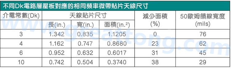 電路板材料的Dk值對于電路尺寸的影響將透過以下表格中的四個例子進行詳細描述，其結果并顯示對于特定頻率的微帶貼片天線，其尺寸隨著Dk值的增加而縮小。