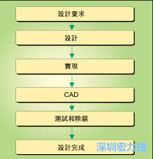 圖1：典型的電路板開發(fā)流程圖。