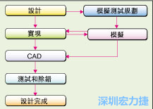 圖2：板級模擬的實際設(shè)計流程。