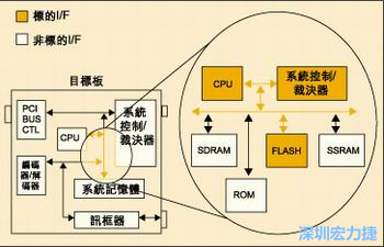 圖4：測試實例的功能塊包括PCI匯流排控制器、裁決器和訊框器/解訊框器。