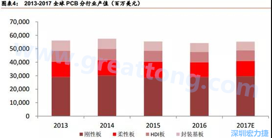 根據(jù) Prismark 的預(yù)計，從 2016-2021 年 6 年復(fù)合增長率來看，增速最高的是柔性板 3%，其次是 HDI 板 2.8%，多層板 2.4%，單/雙面板 1.5%，封裝基板 0.1%。 需求偏重高階產(chǎn)品， FPC、 HDI 板、多層板增速領(lǐng)先 。