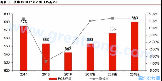 預(yù)計 2018 年 PCB 產(chǎn)業(yè)同比成長 2%達到 560 億美金，中國目前產(chǎn)值占50%的份額。