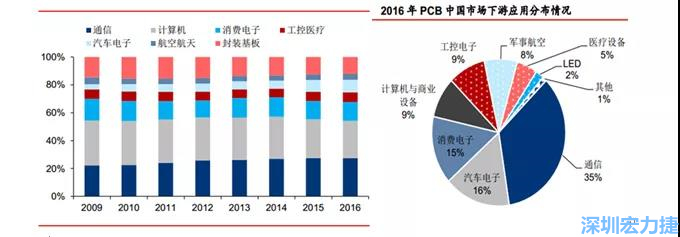 下游核心需求集中在，通信、電子、汽車、計算機等領(lǐng)域。