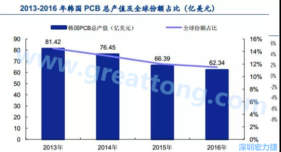 韓國三星、 LG 等企業(yè)極大帶動了本土消費電子產(chǎn)業(yè)鏈的崛起；韓國 PCB 企業(yè)的全產(chǎn)業(yè)鏈覆蓋，從設(shè)備材料到制造環(huán)節(jié)，國產(chǎn)化率非常高;不斷從日本、美國引進領(lǐng)先技術(shù)