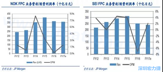  2008 年全球金融危機的沖擊，日本的電子產(chǎn)業(yè)傲視群雄的風(fēng)光不再，海外市場需求急劇萎縮，同時日元的升值更是雪上加霜；