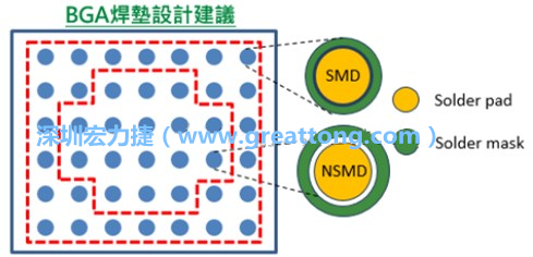 其他的焊墊則設(shè)計成NSMD焊墊，給予訊號更多的走線空間。