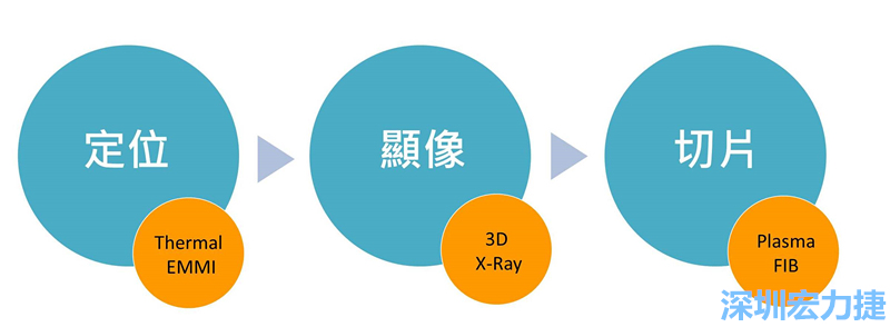 PCBA可靠度測試后，元件高電阻值異常，失效點如何找？