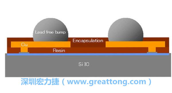 WLP、WLCSP元件的焊點(diǎn)間距相當(dāng)小，不同的焊墊設(shè)計(jì)也會(huì)左右焊點(diǎn)間的走線寬度限制，設(shè)計(jì)PCB時(shí)限制較多。