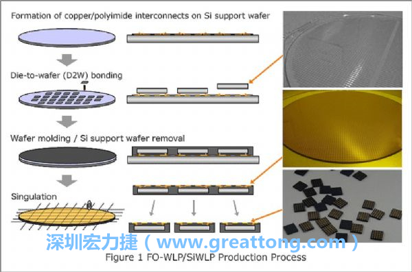 WLP為在晶圓階段即進(jìn)行元件封裝，因此無常規(guī)IC的引腳、封裝體填膠等空間需求，元件尺寸可以做到晶粒大小，因此PCB設(shè)計(jì)挑戰(zhàn)更大。