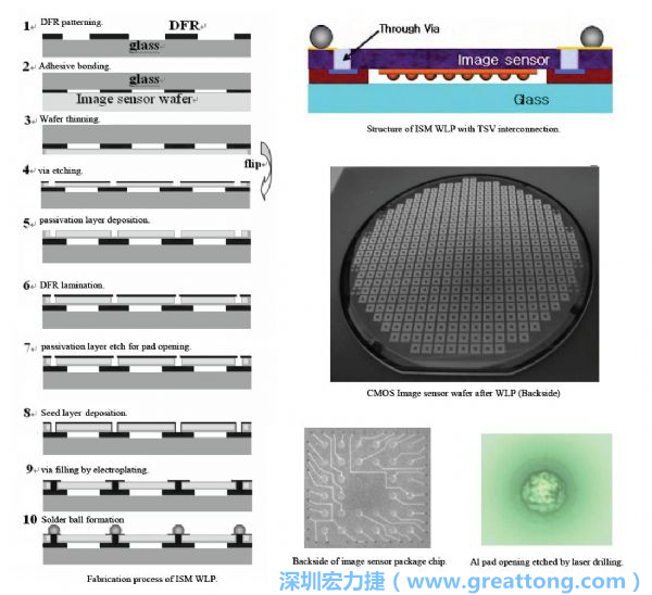 Samsung采用WLP形式制作的image sensor，直接利用晶圓級封裝大幅縮減元件尺寸，元件可做到極薄與最小占位面積。