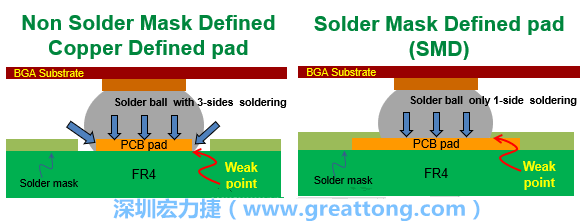 你知道什么是SMD(Solder-Mask Defined)與NSMD(Non-Solder-Mask-Defined)焊墊/焊盤設(shè)計嗎？SMD與NSMD的焊墊設(shè)計各有什么優(yōu)缺點？