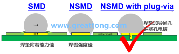 深圳宏力捷認(rèn)為BGA最好的焊墊設(shè)計建議為【NSMD+plugged-via(塞孔)】，這里的via是micro-via并使用鍍銅填孔制程，所以實驗中也加入了via-in-pad并填孔的參數(shù)。