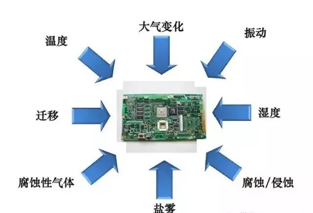 常見的環(huán)境因素如濕度、粉塵、鹽霧、霉菌等會引起的PCBA各種失效問題產(chǎn)生