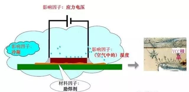 蒸汽/濕度+離子污染物（鹽類，助焊劑活性劑）=可導電的電解質(zhì)+應(yīng)力電壓=電化學遷移