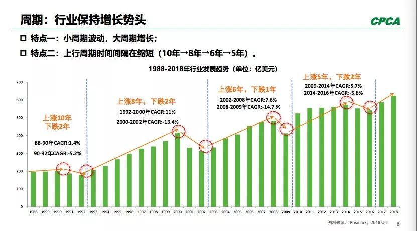 PCB全球產(chǎn)出從2008年400多億美元到2018年超過(guò)了600億美元。
