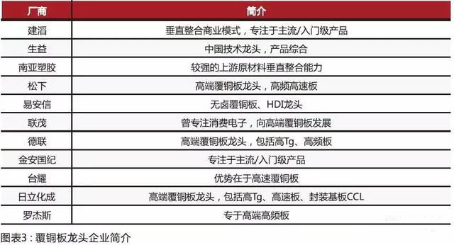 內資CCL制造商在規(guī)模和技術方面迎頭趕上，高頻已可投產