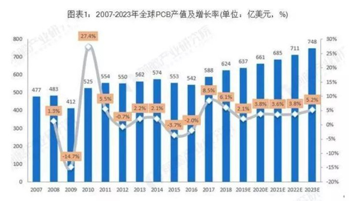 據(jù)Prismark預(yù)測，未來五年全球PCB市場將保持溫和增長，物聯(lián)網(wǎng)、汽車電子、工業(yè)4.0、云端服務(wù)器、存儲設(shè)備等將成為驅(qū)動PCB需求增長的新方向。