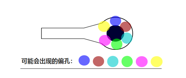 合過程中 芯板1、芯板2 壓合時可能會有 ≤0.05mm的偏差，壓合后內(nèi)層孔也會出現(xiàn)360°無規(guī)律的偏差
