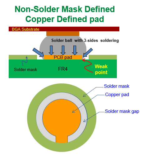 什么是 NSMD (Non-Solder Mask Defined)，非防焊限定焊墊，銅箔獨立焊墊