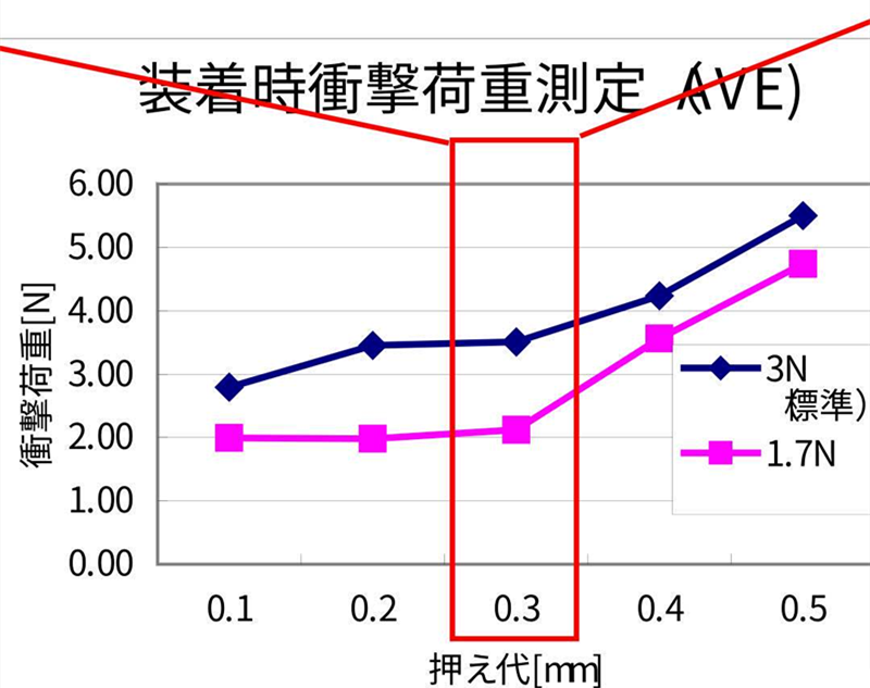 SMT貼片壓力過小，元器件焊端或引腳浮在焊膏表面，焊膏粘不住元器件