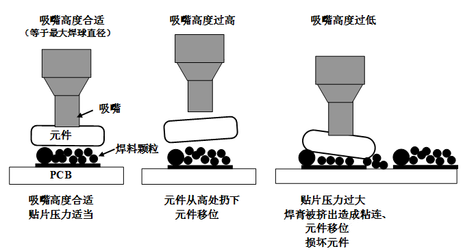 SMT貼片壓力過大，焊膏擠出量過多，容易造成焊膏粘連，再流焊時容易產(chǎn)生橋接