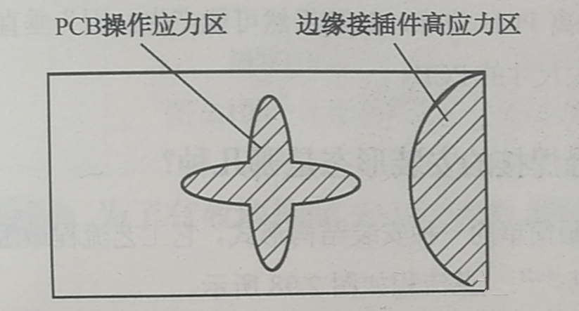 PCB的翹曲應(yīng)力集中區(qū)、近接插件的安裝應(yīng)力集中區(qū)