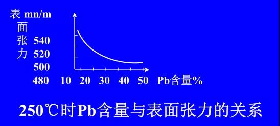 在Sn-PbPCBA焊料中增加鉛的含量，當(dāng)Pb的含量達(dá)到37％時(shí)，表面張力明顯減小