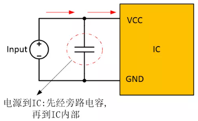  在電源和IC之間添加旁路電容器，以確保穩(wěn)定的輸入電壓并濾除高頻噪聲。