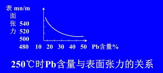 在Sn-Pb焊料中增加鉛的含量，當(dāng)Pb的含量達(dá)到37％時(shí)，表面張力明顯減小。